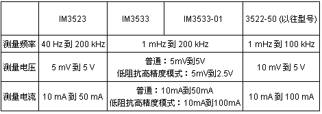 表1：日置新款LCR测试仪与以往产品的关键参数比较