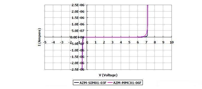 ͼ2ͿƼƳAZM-SIM01-03FAZM-MMC01-06FŸ˲ƷI/O˶ԵأGND VSSDC©ֵԶС1μA