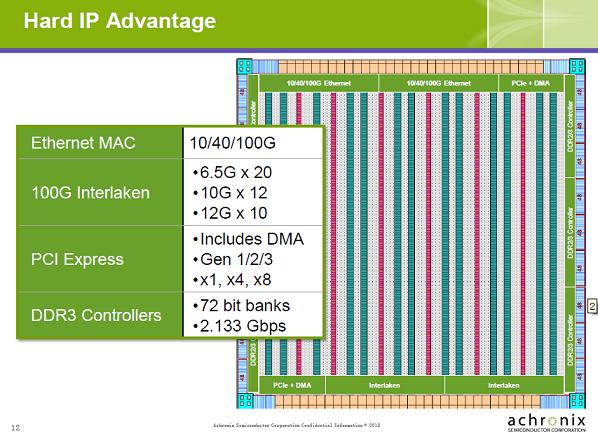 Speedster22i器件中集成了同类中最佳的、经芯片验证过的硬核IP
