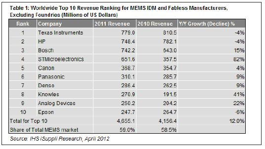 2011年，最大的10家MEMS厂商的合计营业收入为47亿美元