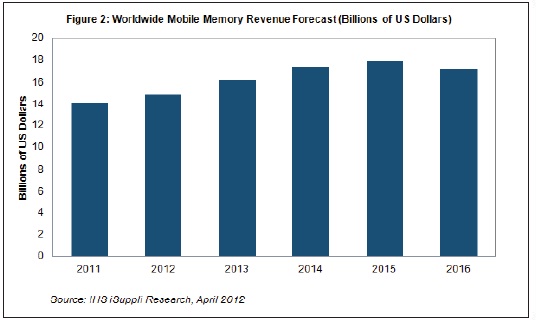 到2016年，移动内存营业收入将超过170亿美元
