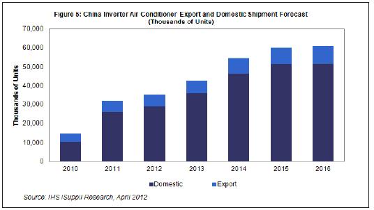 2013-2015年，国内及出口市场的中国白色家电出货量都将温和增长。
