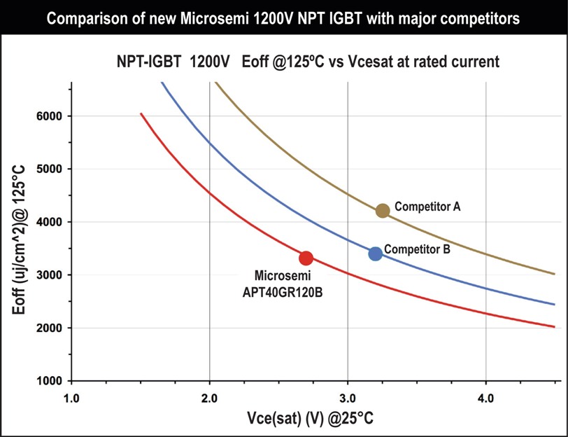 Microsemi新款1200V非穿通型IGBT开关和导通损耗降低20%