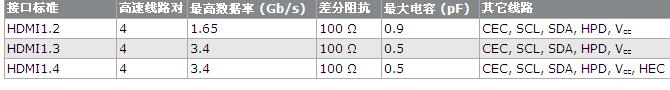 三种HDMI端口ESD保护方案对比