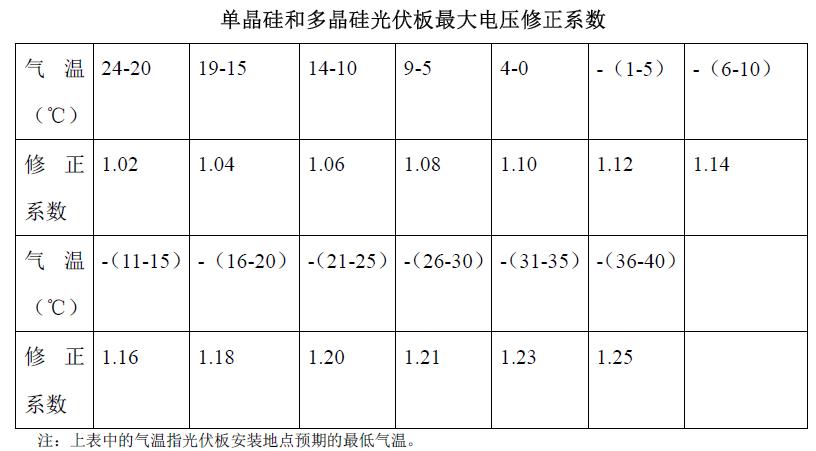 单晶硅和多晶硅光伏板最大电压修正系数
