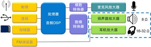 图1：智能手机的音频放大应用示意图