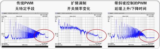 图2：降低EMI的不同技术