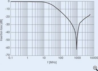 图2： 插入损耗 