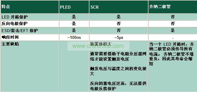 与其它电路保护技术相比有何不同？