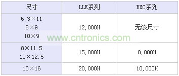 表1:LLE系列与此前市场用的较多的长寿命BXC系列的寿命对比