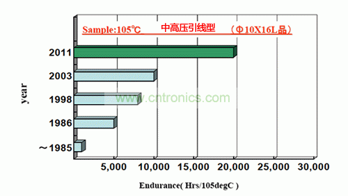 图2：引线型Φ10×16L的中高压铝电解电容的寿命变迁