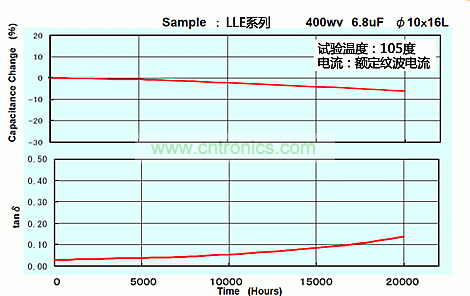 图3：LLE系列400WV 6.8µF 10×16的寿命试验数据