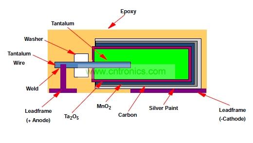 图2：KEMET T428系列钽二氧化锰电容内部结构
