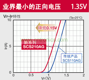 图2:罗姆新款SiC-SBD正向电压从传统的1.5V降为1.35V