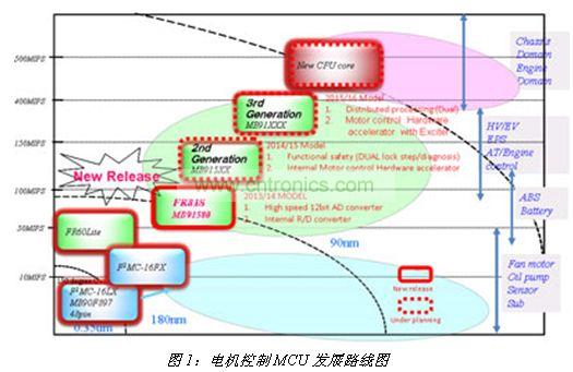 电机控制MCU发展路线图