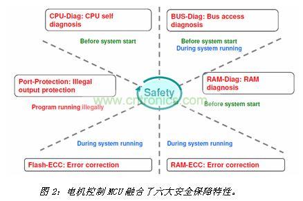 电机控制MCU融合了六大安全保障特性