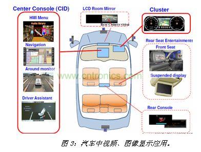 汽车中视频、图像显示应用