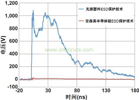 图1：安森美半导体硅器件与无源竞争器件以50 Ω系统在8 kV测得的ESD钳位性能比较