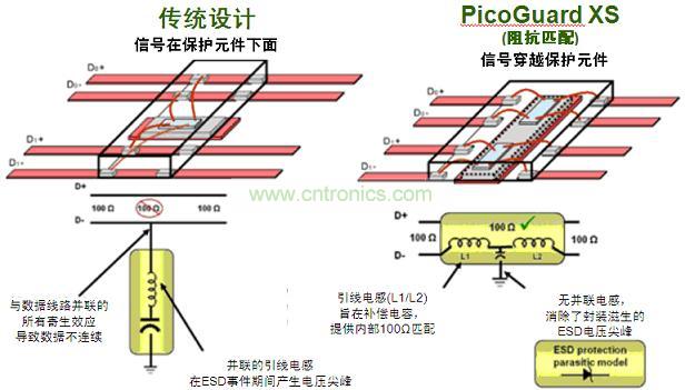 图2：传统ESD保护设计方法与PicoGuard XS比较。