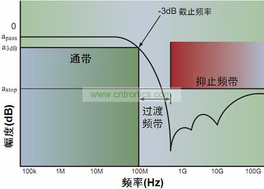  图3：单端低通滤波器特性