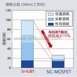 图1:SiC-MOSFET与Si-IGBT的损耗特性比较