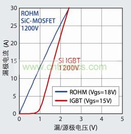 图3:SiC-MOSFET不存在Si-IGBT的开启电压