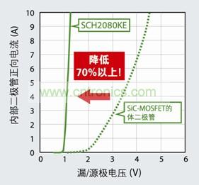 图4:SCH2080KE凭借SiC-SBD将正向电压降低了70%