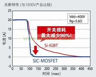 图5:SiC-MOSFET不会产生Si-IGBT中常见的尾电流
