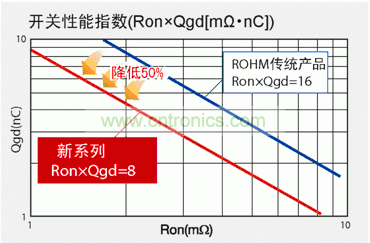 图1：与罗姆传统产品相比，新产品FOM数值可降低50％