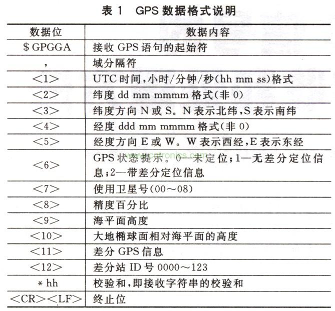 GPS数据格式说明