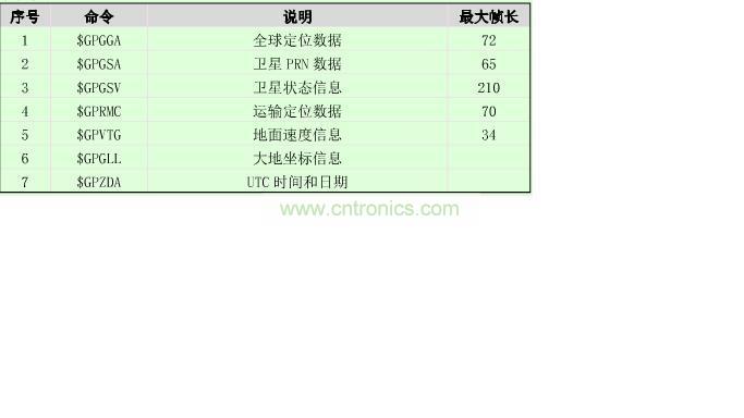 NMEA-0183标准