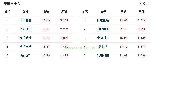 车联网概念