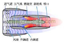 涡轮喷气发动机的工作原理