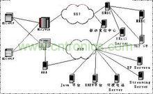 业务平台与cdma2000网络连接