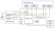 wcdma gsm
