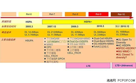 hspa+网络