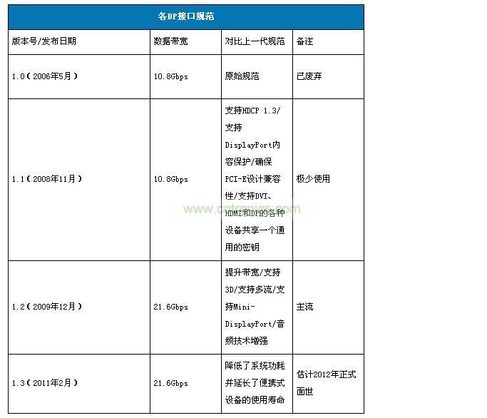 displayport接口规范