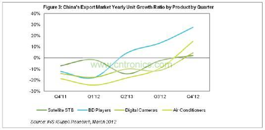 图中为卫星机顶盒出口，蓝光光盘(BD)播放器，中国数码相机和空调出口的市场销售额情况