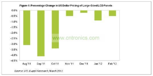图为2011年八月到2012年2月大尺寸液晶的价格浮动百分比