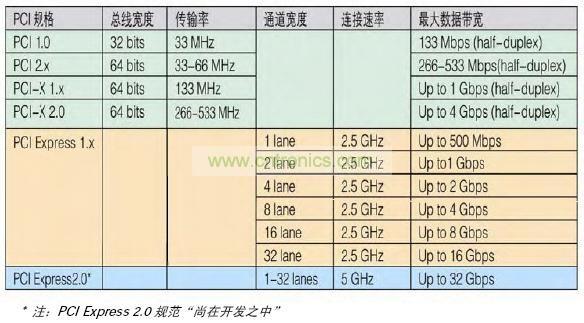 PCI E接口