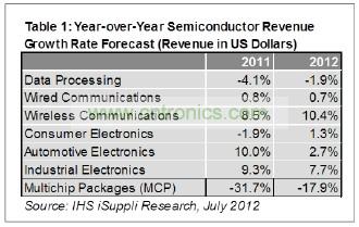 预计今年只有工业电子一个领域可以和无线领域相提并论，其半导体营业收入预计增长7.7%，如表1所示。