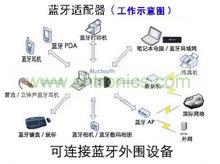 蓝牙适配器 工作示意图