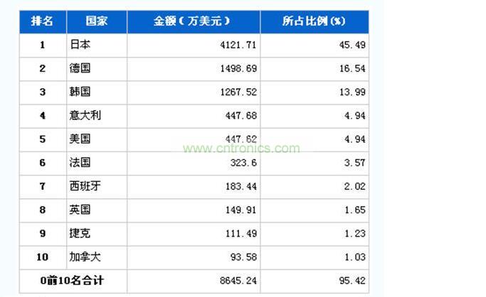 汽车零件排行榜