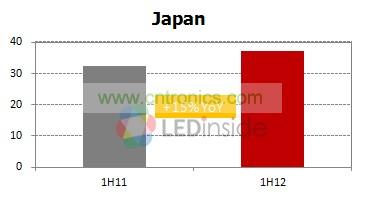 日本一到五月灯泡与灯具出货增减