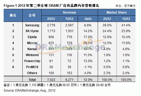 第二季全球DRAM厂商营收排名