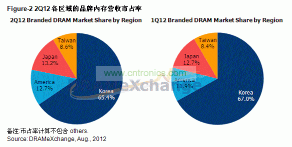 第二季各区域品牌内存营收排名