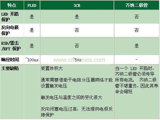 与其它电路保护技术相比有何不同?