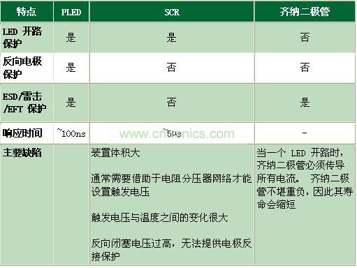 与其它电路保护技术相比有何不同？