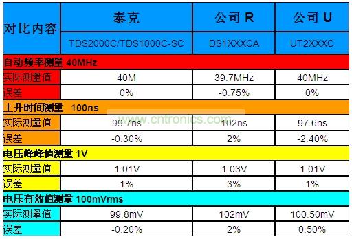 表1：泰克“熊猫”晶彩C系列示波器Vs.两家本土厂商的同级产品。