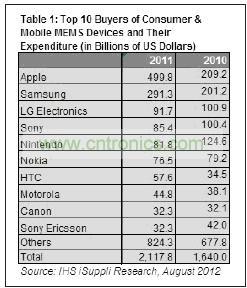 MEMS十大厂商2011和2012年采购额